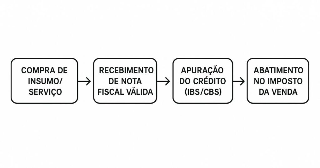 Fluxograma mostrando o ciclo de vida do crédito fiscal com IBS e CBS na Reforma Tributária, desde a compra até a utilização.