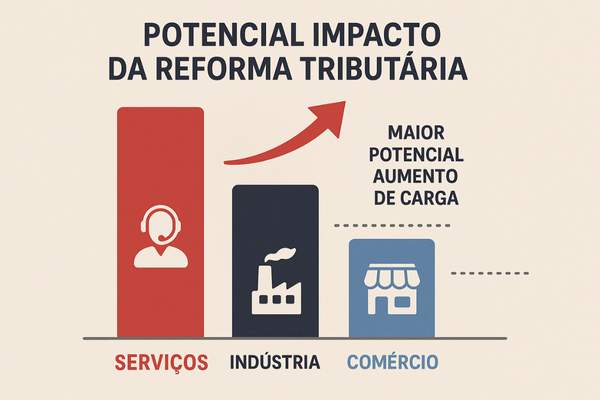 Infográfico comparando o impacto estimado da Reforma Tributária nos setores de serviços, indústria e comércio, com foco no setor de serviços.