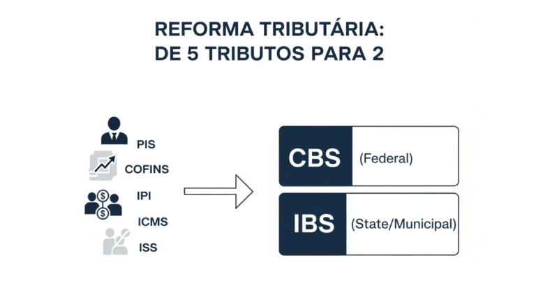 Infográfico explicando a transição de 5 impostos para o IVA Dual (IBS e CBS) na Reforma Tributária.