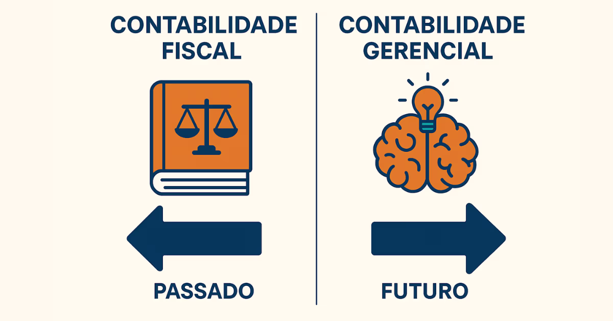 Infográfico mostrando a diferença fundamental entre a contabilidade fiscal (foco no passado) e a contabilidade gerencial (foco no futuro).