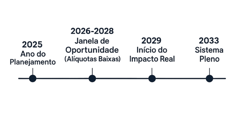 Infográfico com a linha do tempo da transição da reforma tributária para a tributação de aluguéis entre 2026 e 2033.